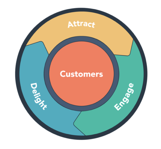 The Power of the Flywheel (Part 1): Grow Your Business Better