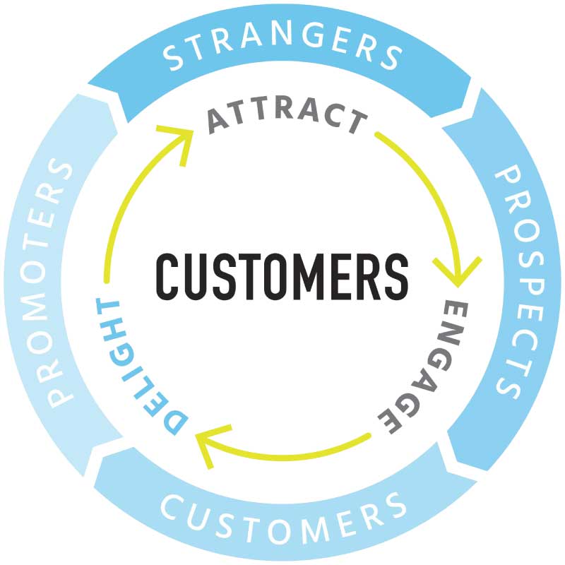 graphic explaining the customer-centric inbound methodology flywheel