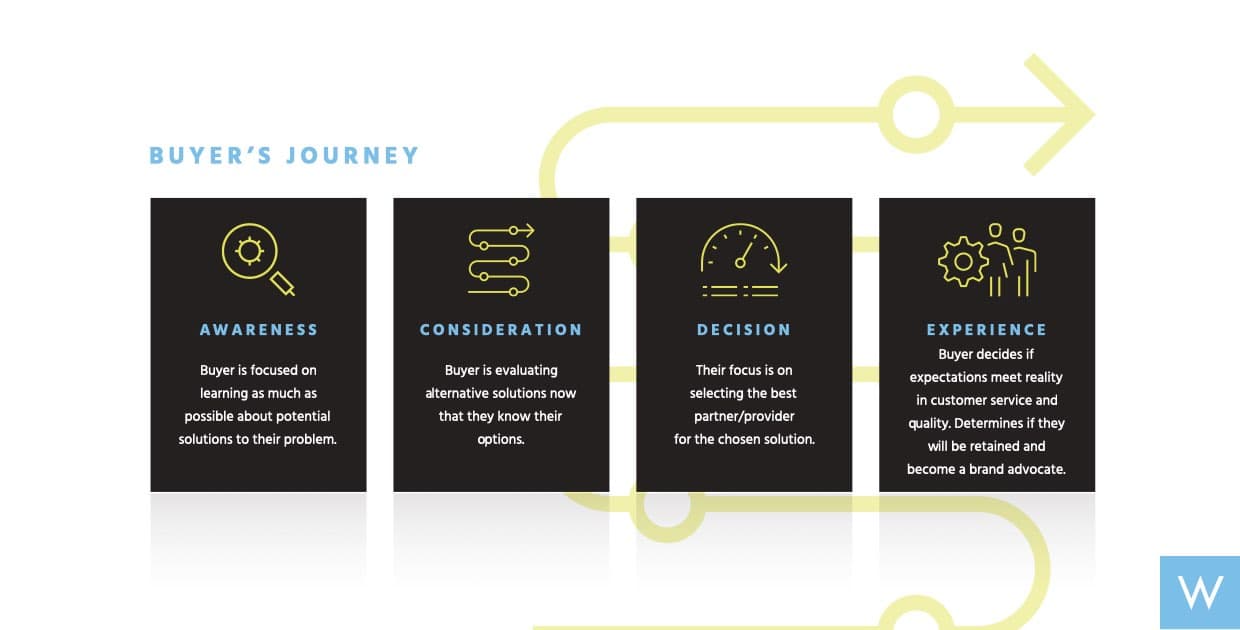 How To Map The Buyer’s Journey For B2B