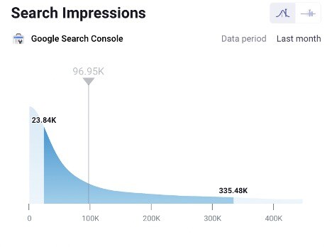 search impressions benchmark data for manufacturing websites