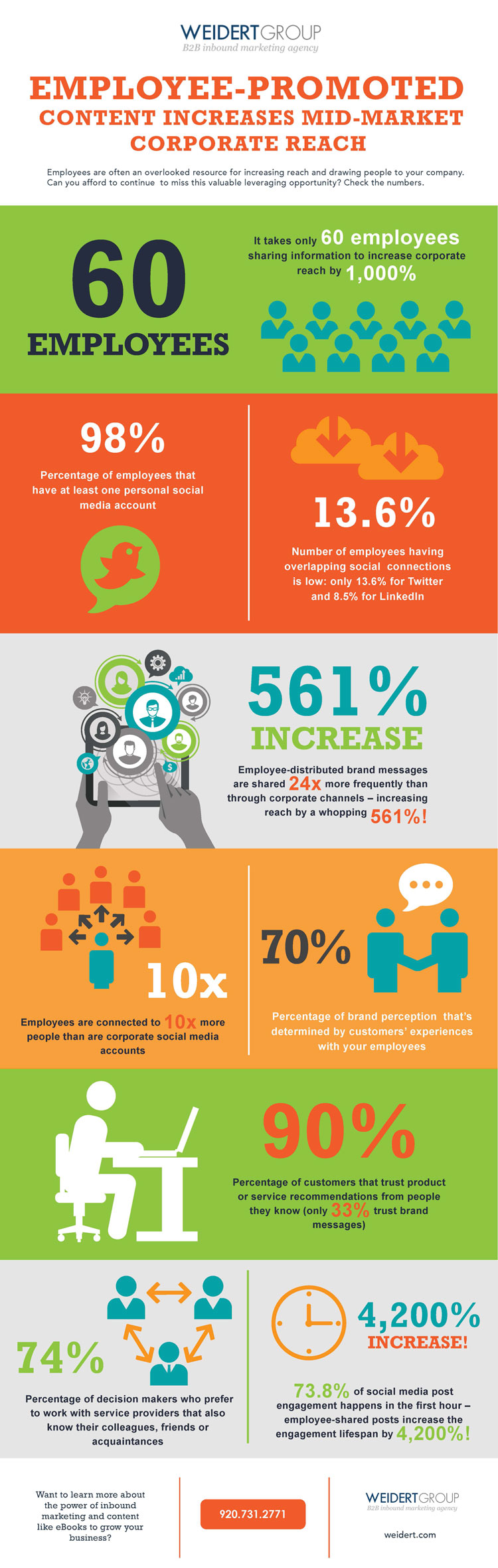 How Employees on Social Media Boost Mid-Market Reach [INFOGRAPHIC]