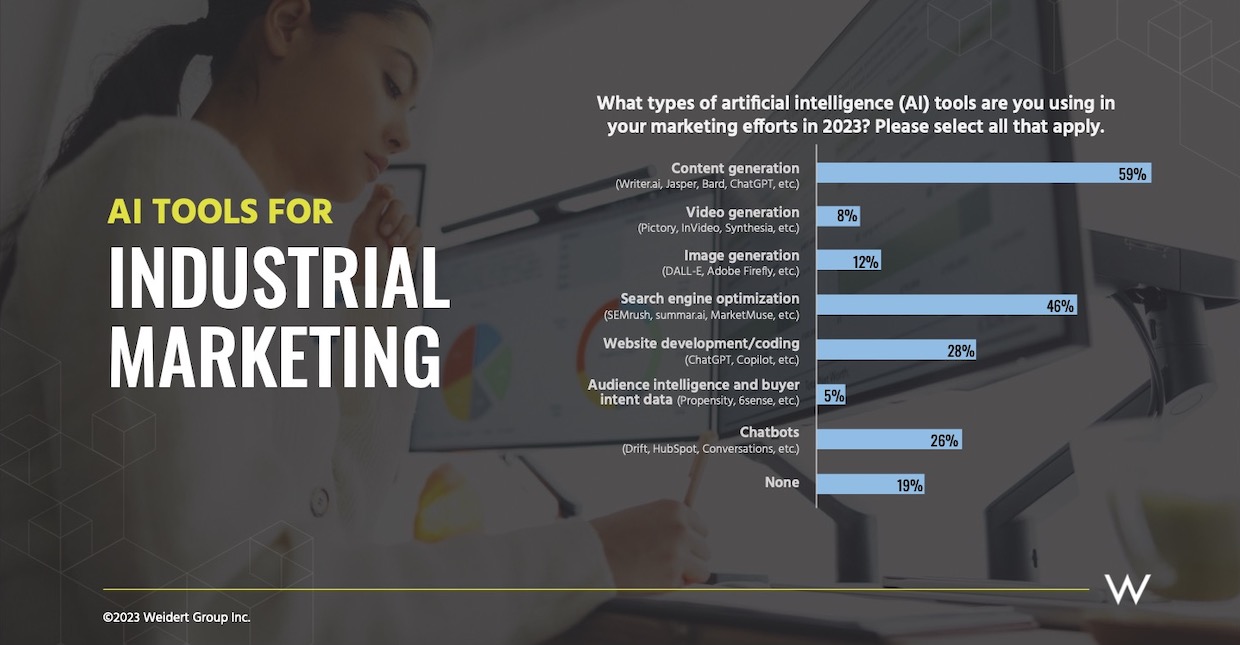 chart of top ai marketing tools based on a weidert group survey